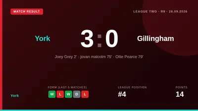 York City secured a convincing 3-0 League Two win over Gillingham, with substitute Jovan Malcolm scoring a key second...