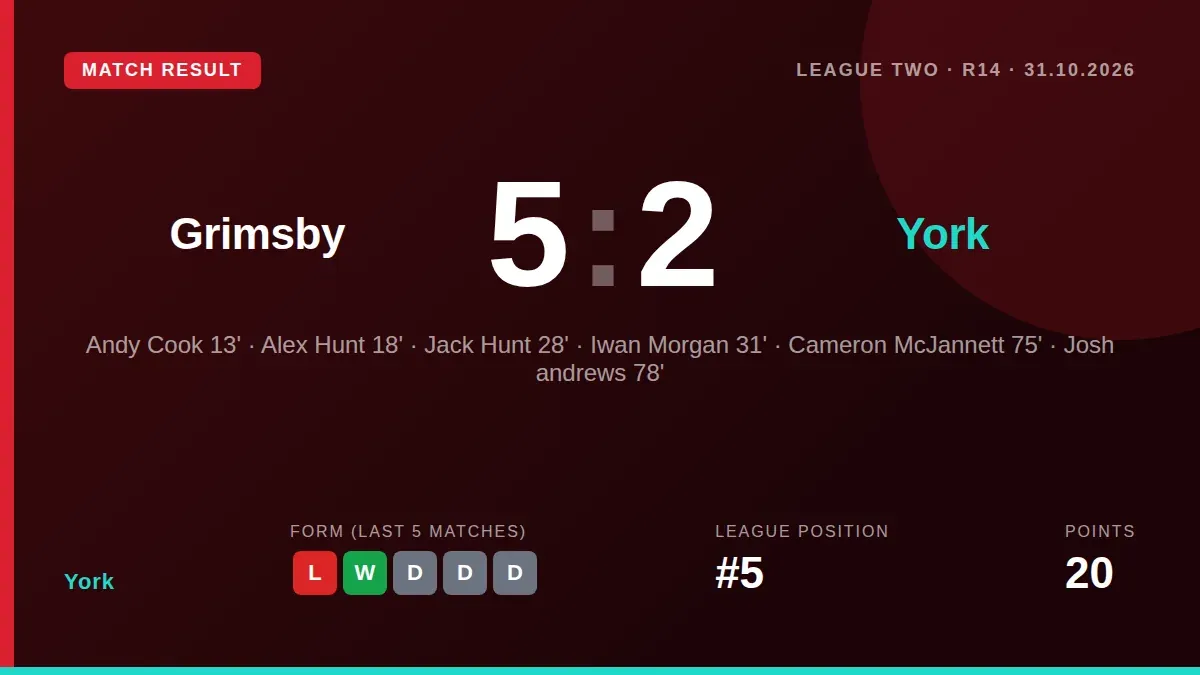 York City were beaten 5-2 by Grimsby Town in a one-sided League Two encounter, ending a long wait for a league fixture...
