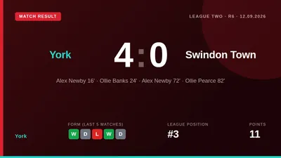 York moved up to third place in League Two with a commanding 4-0 victory over 10-man Swindon Town at the LNER Community...