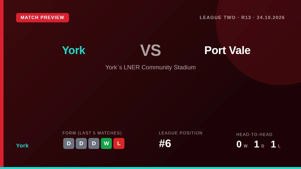 York City, sitting sixth in League Two, welcome 20th-placed Port Vale to the LNER Community Stadium on Saturday looking...