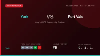 York City, sitting sixth in League Two, welcome 20th-placed Port Vale to the LNER Community Stadium on Saturday looking...