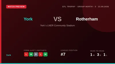 York return to EFL Trophy action against Rotherham United on Tuesday, looking to bounce back from a 2-0 league loss at...
