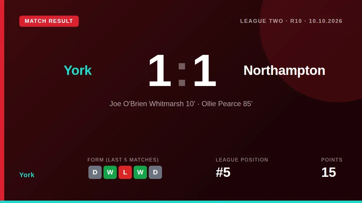 Ollie Pearce scored an 85th-minute equaliser to salvage a 1-1 draw for York against Northampton Town, extending their...
