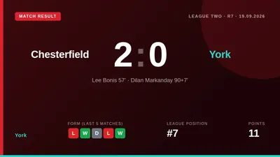 York City manager Scott Lindsey gave a blunt verdict after his team's 2-0 loss to Chesterfield, conceding they were...