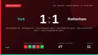York scored six penalties in a frantic final seven minutes to secure a 1-1 draw with Rotherham in the EFL Trophy, with...