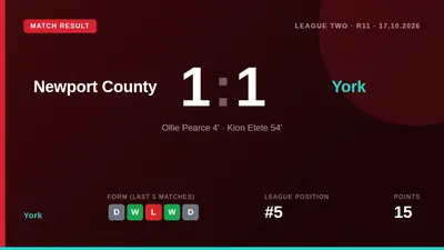 York City took a point from a 1-1 draw at Newport County, with Ollie Pearce scoring early before Kion Etete's equaliser
