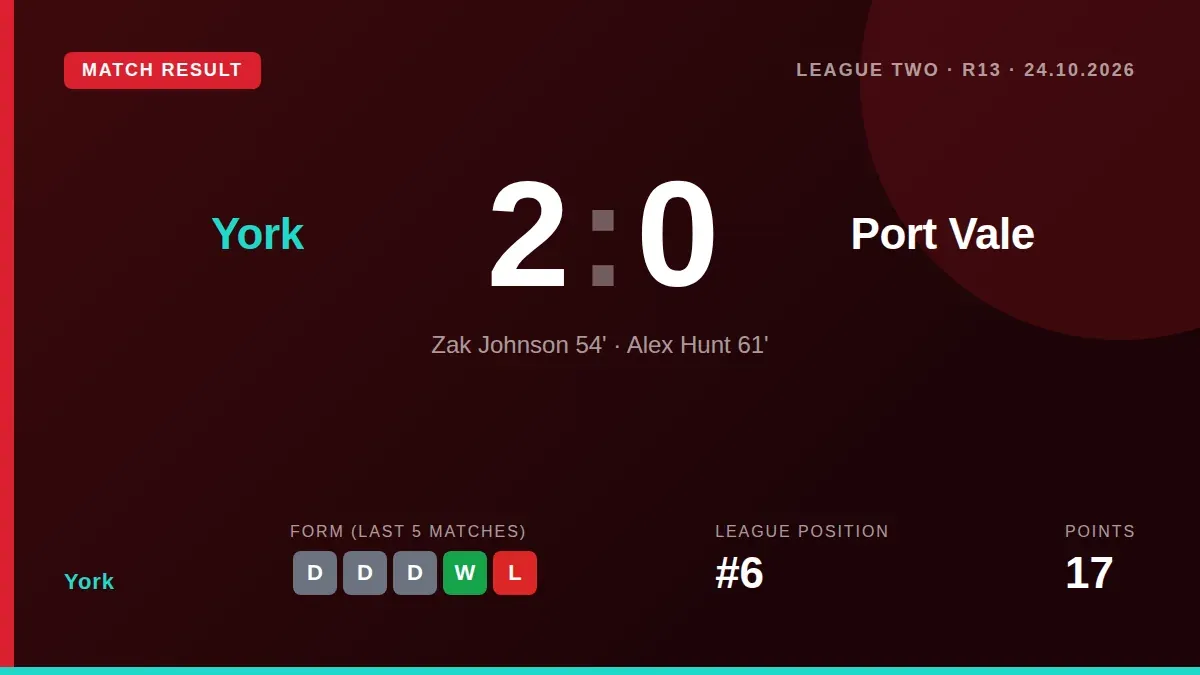 Goals from Zak Johnson and Alex Hunt secured a 2-0 League Two victory for York over Port Vale, moving the club up to...